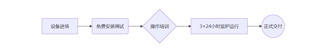 标准化服务流程