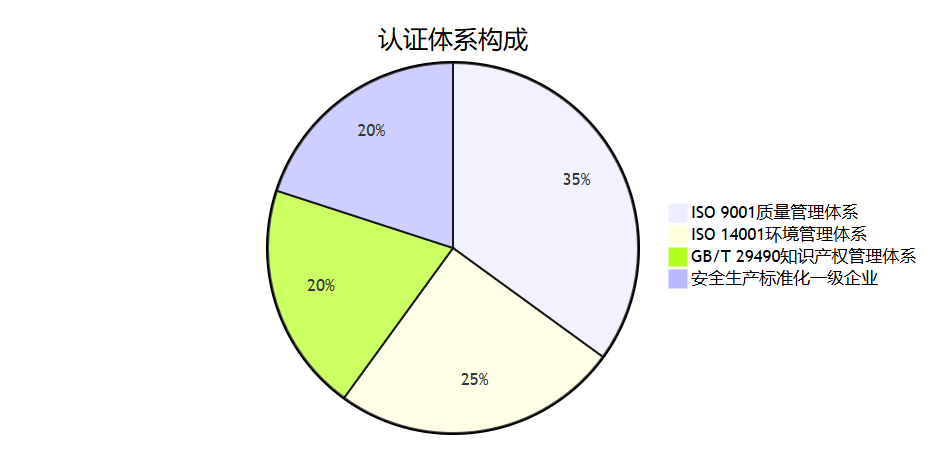 认证体系构成